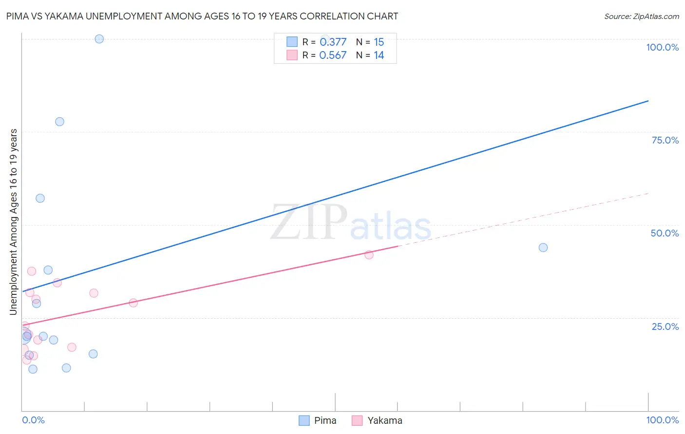 Pima vs Yakama Unemployment Among Ages 16 to 19 years