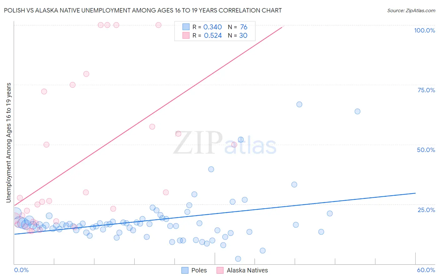 Polish vs Alaska Native Unemployment Among Ages 16 to 19 years