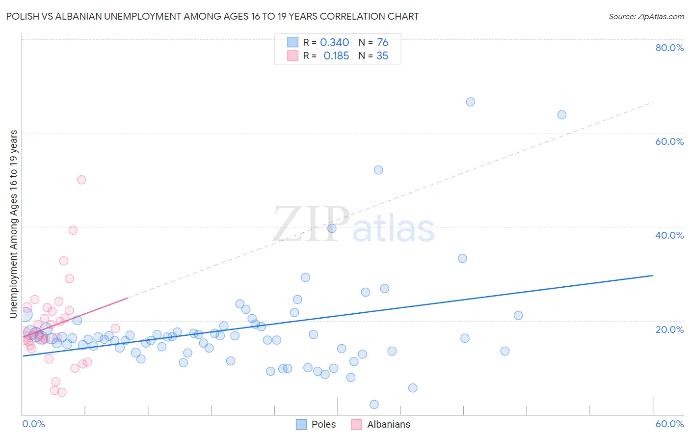 Polish vs Albanian Unemployment Among Ages 16 to 19 years
