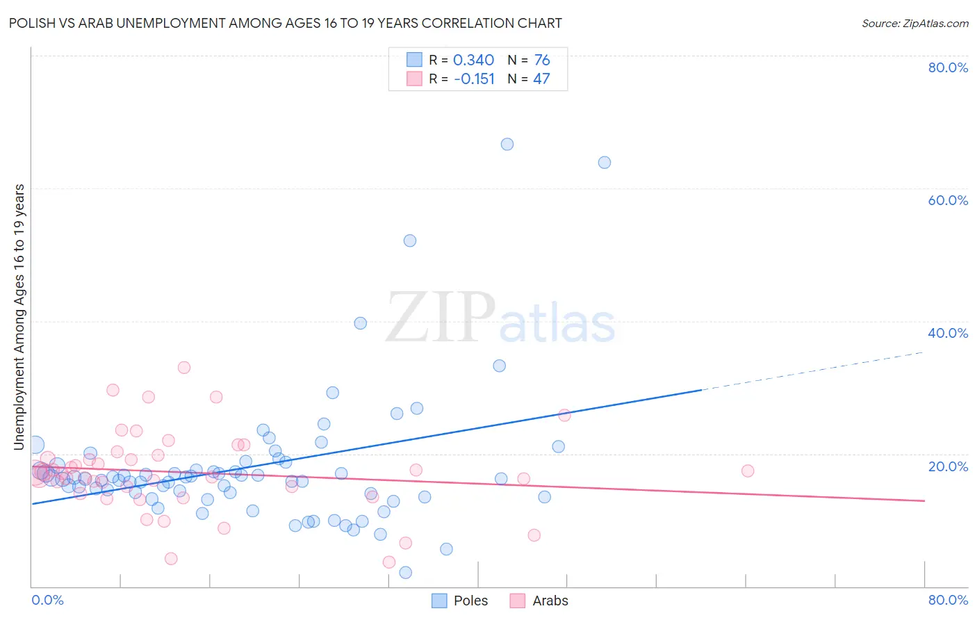 Polish vs Arab Unemployment Among Ages 16 to 19 years