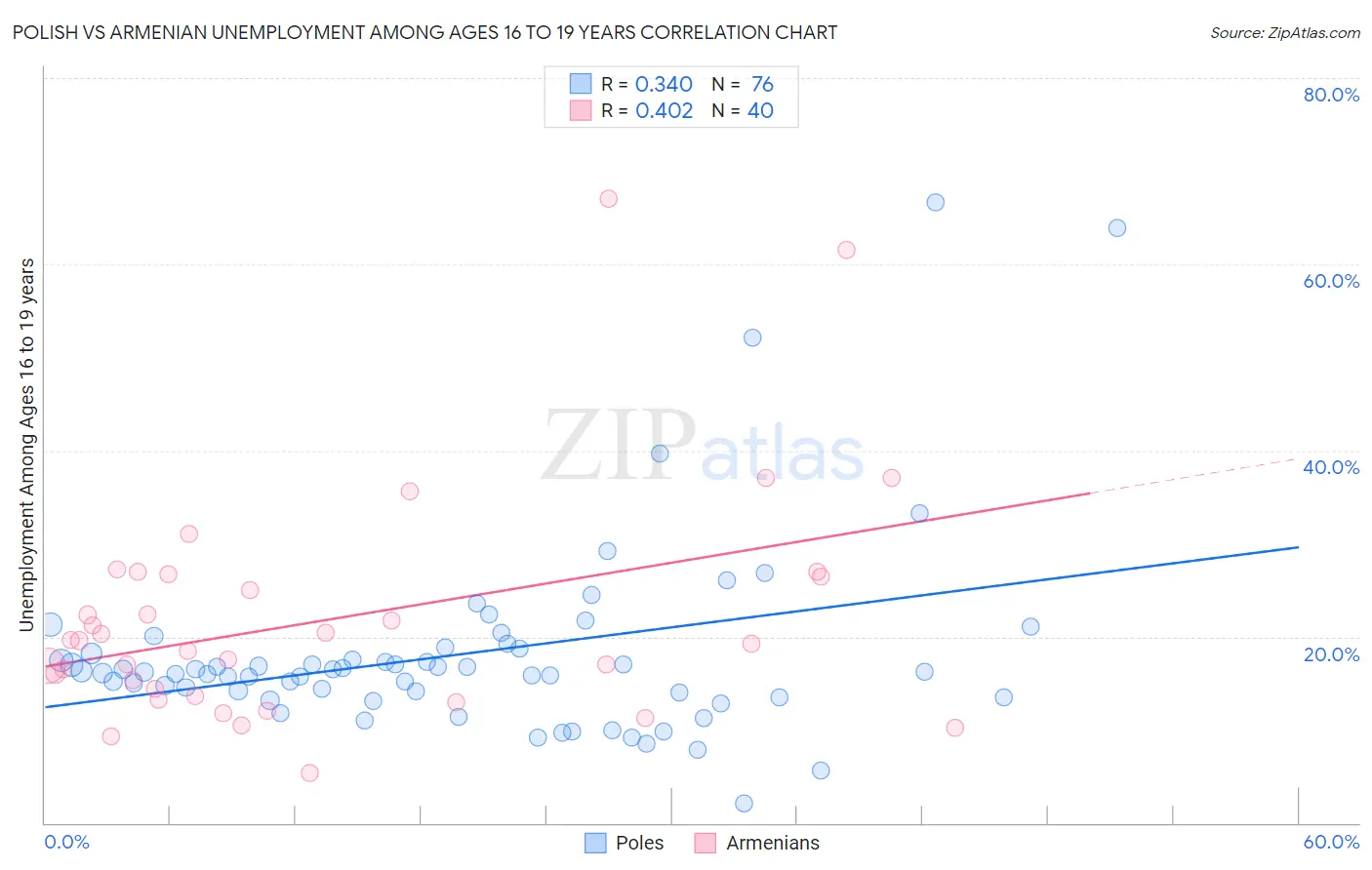 Polish vs Armenian Unemployment Among Ages 16 to 19 years