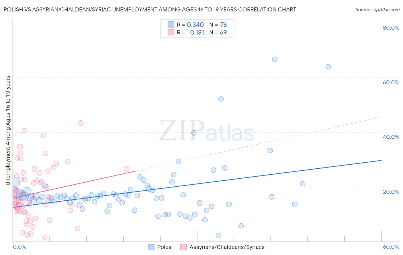 Polish vs Assyrian/Chaldean/Syriac Unemployment Among Ages 16 to 19 years