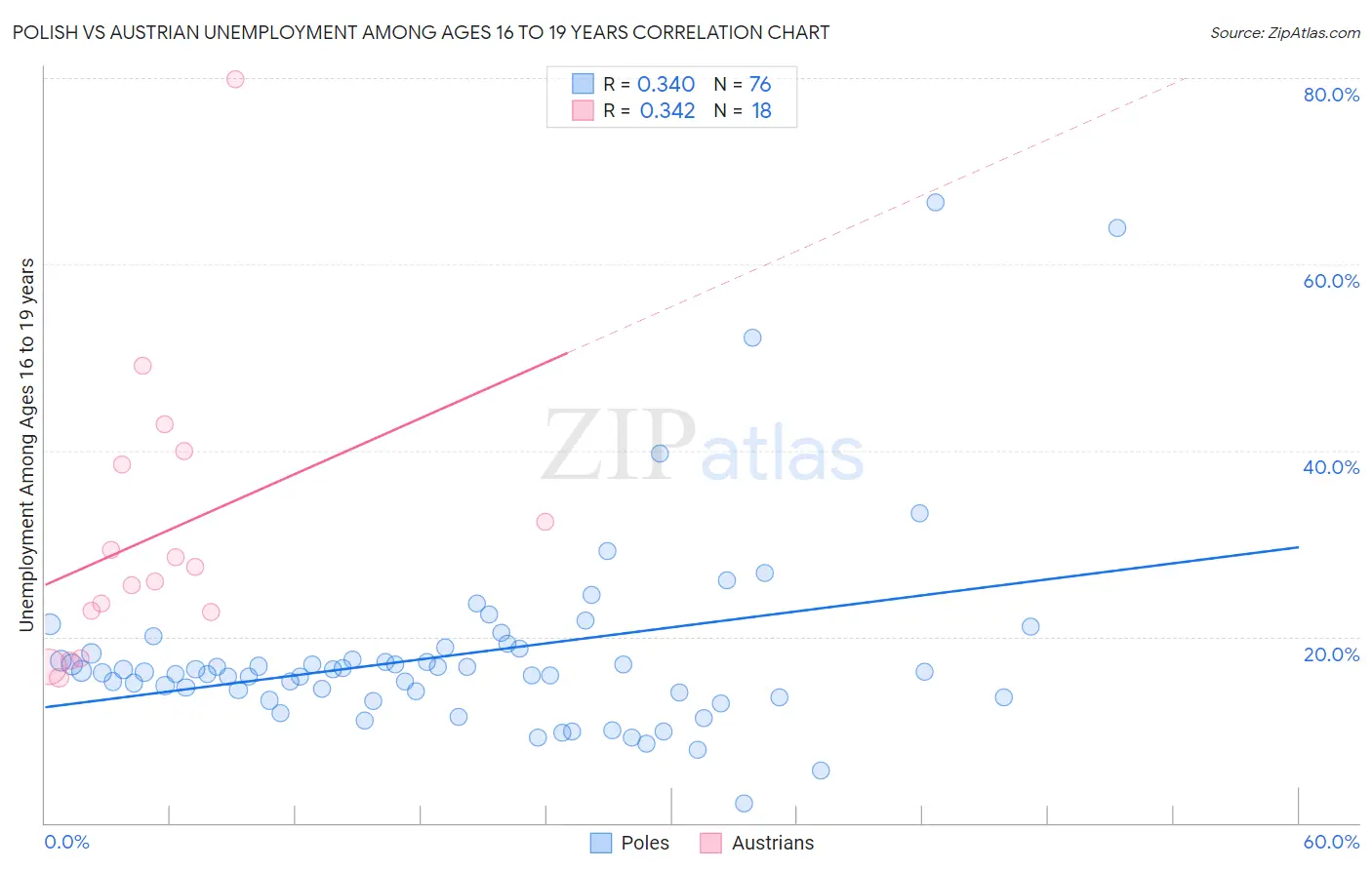 Polish vs Austrian Unemployment Among Ages 16 to 19 years