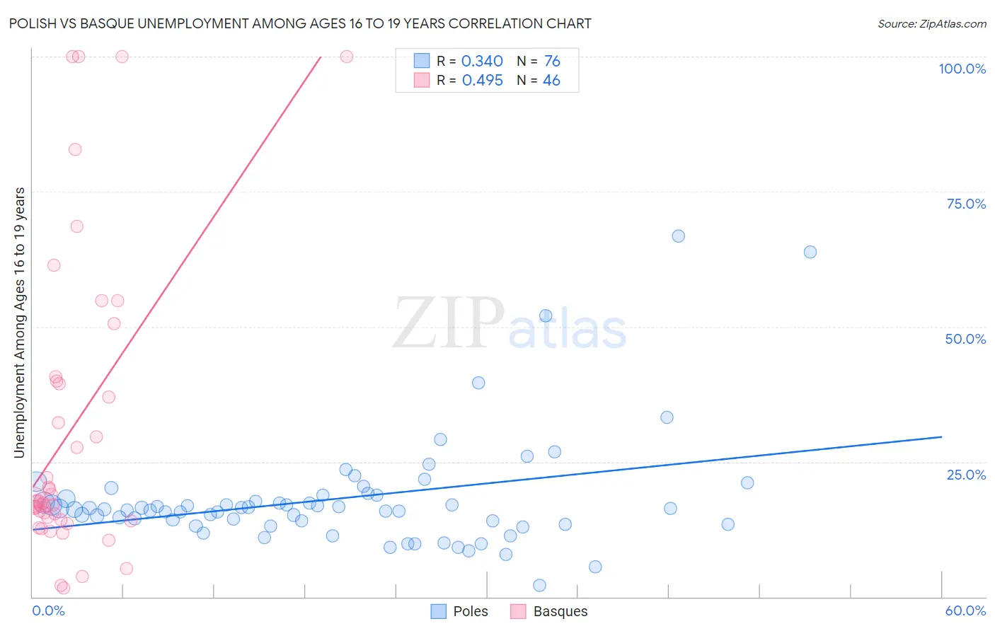 Polish vs Basque Unemployment Among Ages 16 to 19 years