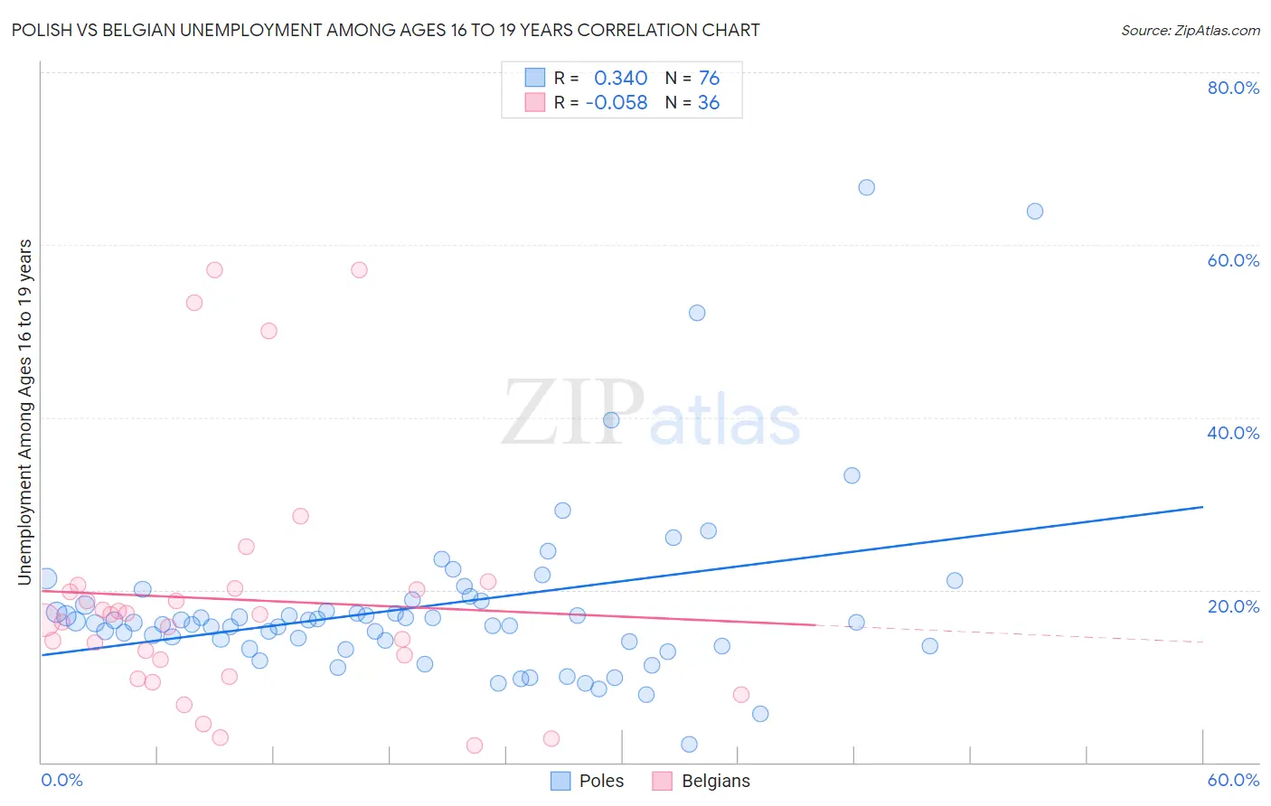 Polish vs Belgian Unemployment Among Ages 16 to 19 years