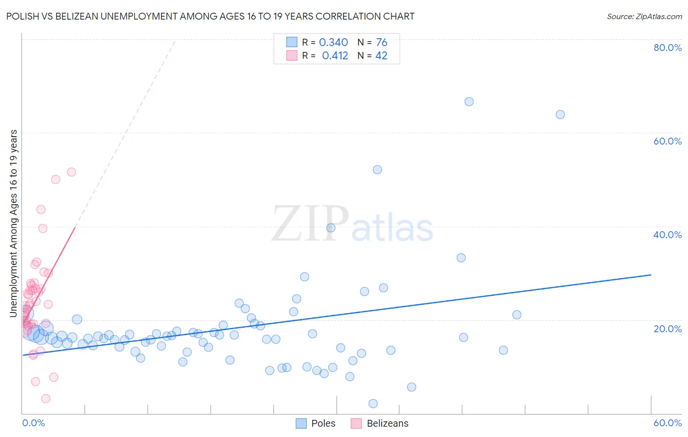 Polish vs Belizean Unemployment Among Ages 16 to 19 years