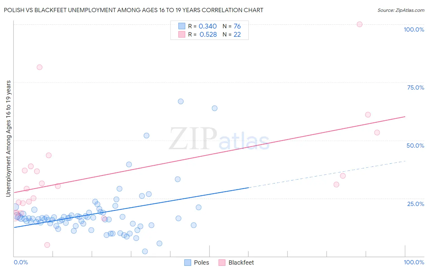 Polish vs Blackfeet Unemployment Among Ages 16 to 19 years