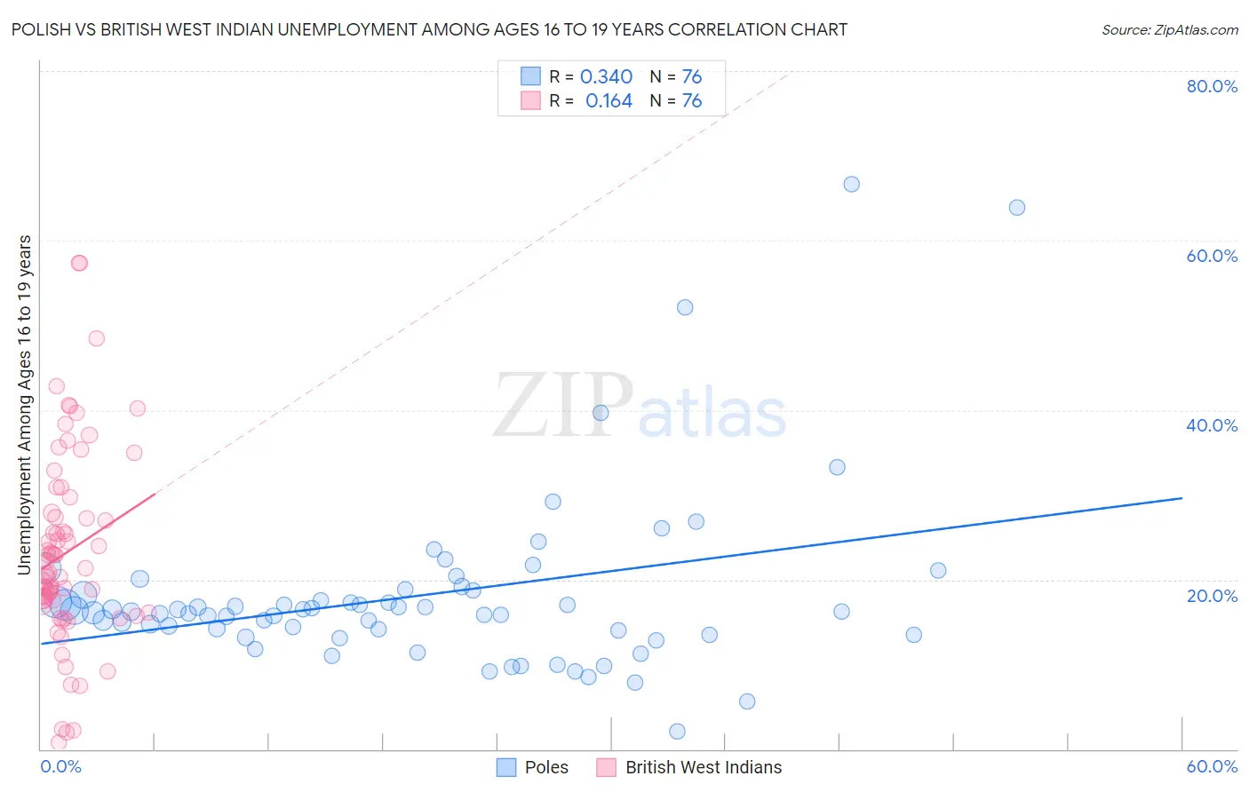 Polish vs British West Indian Unemployment Among Ages 16 to 19 years