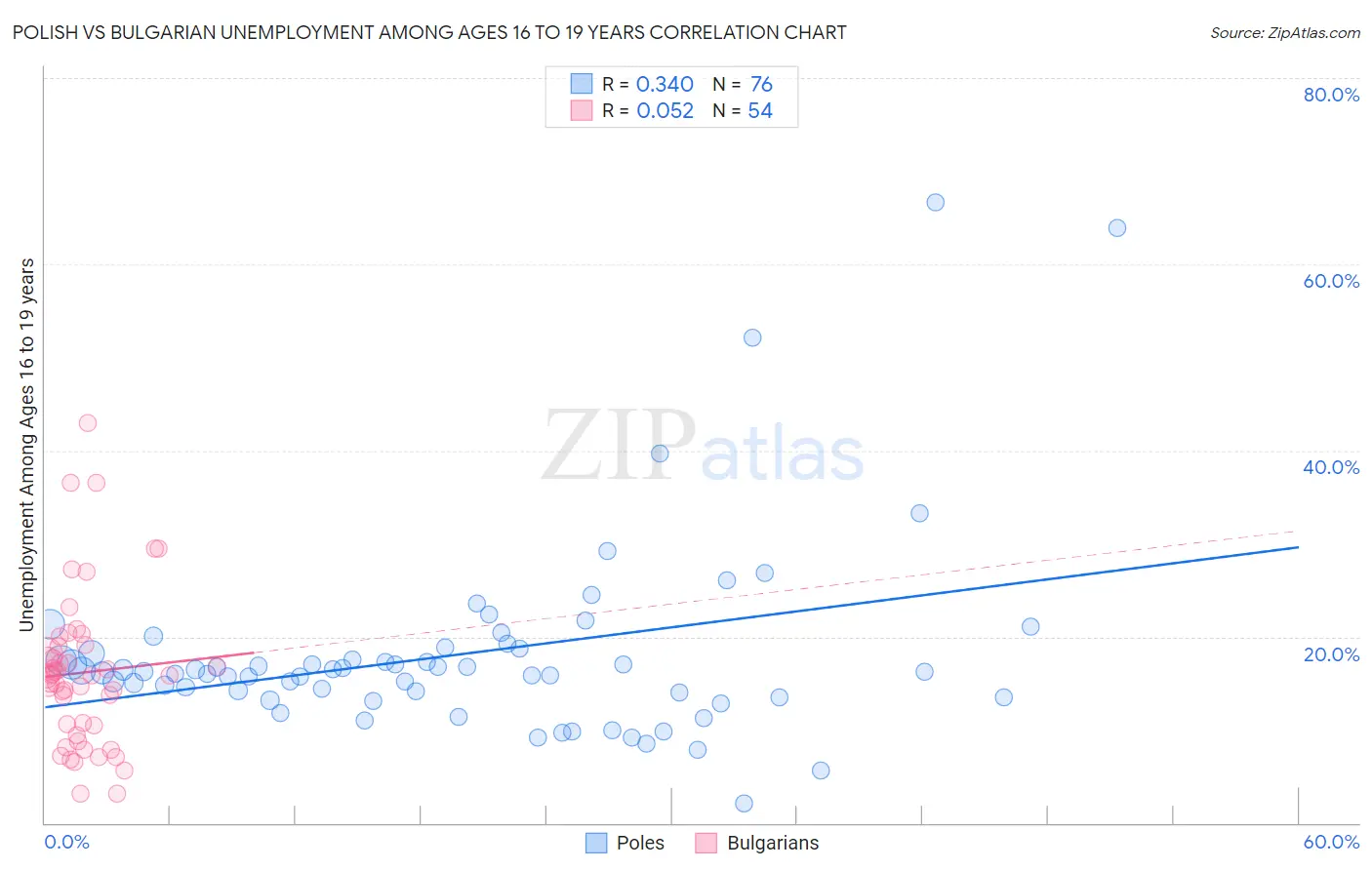 Polish vs Bulgarian Unemployment Among Ages 16 to 19 years