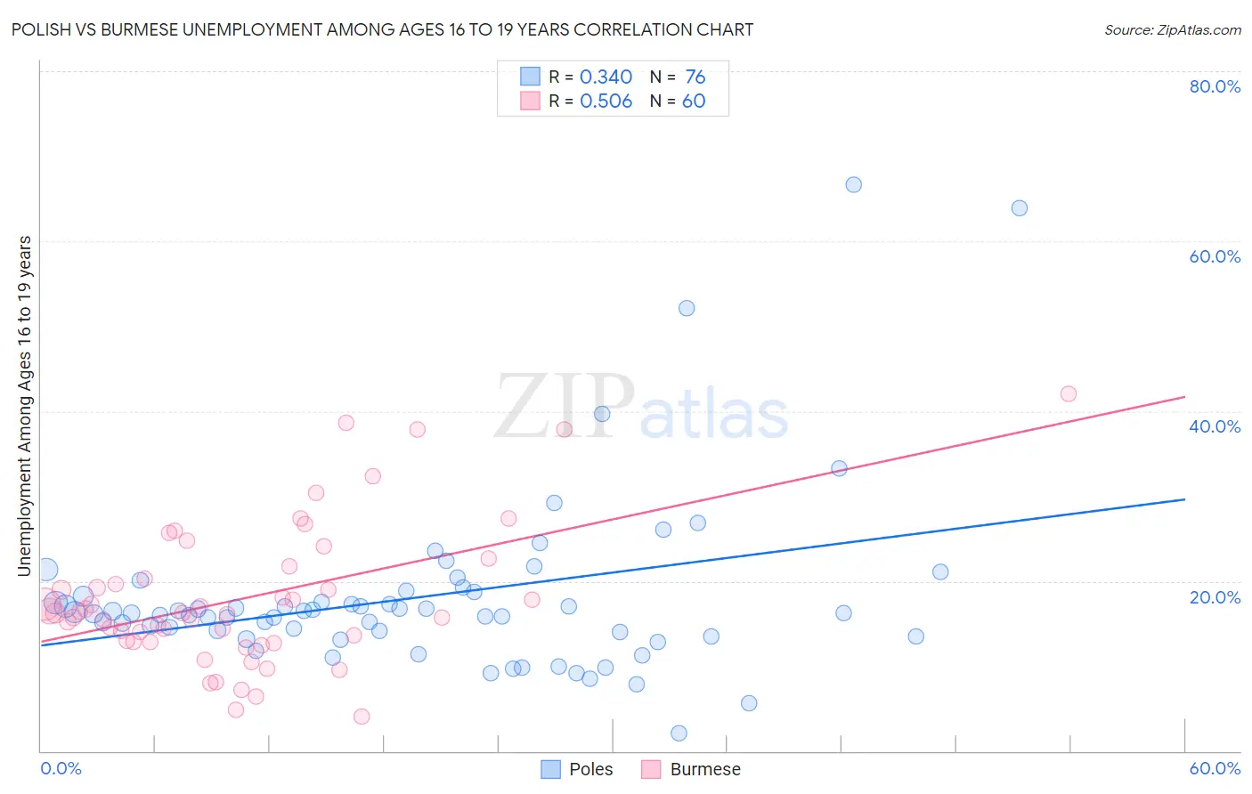 Polish vs Burmese Unemployment Among Ages 16 to 19 years