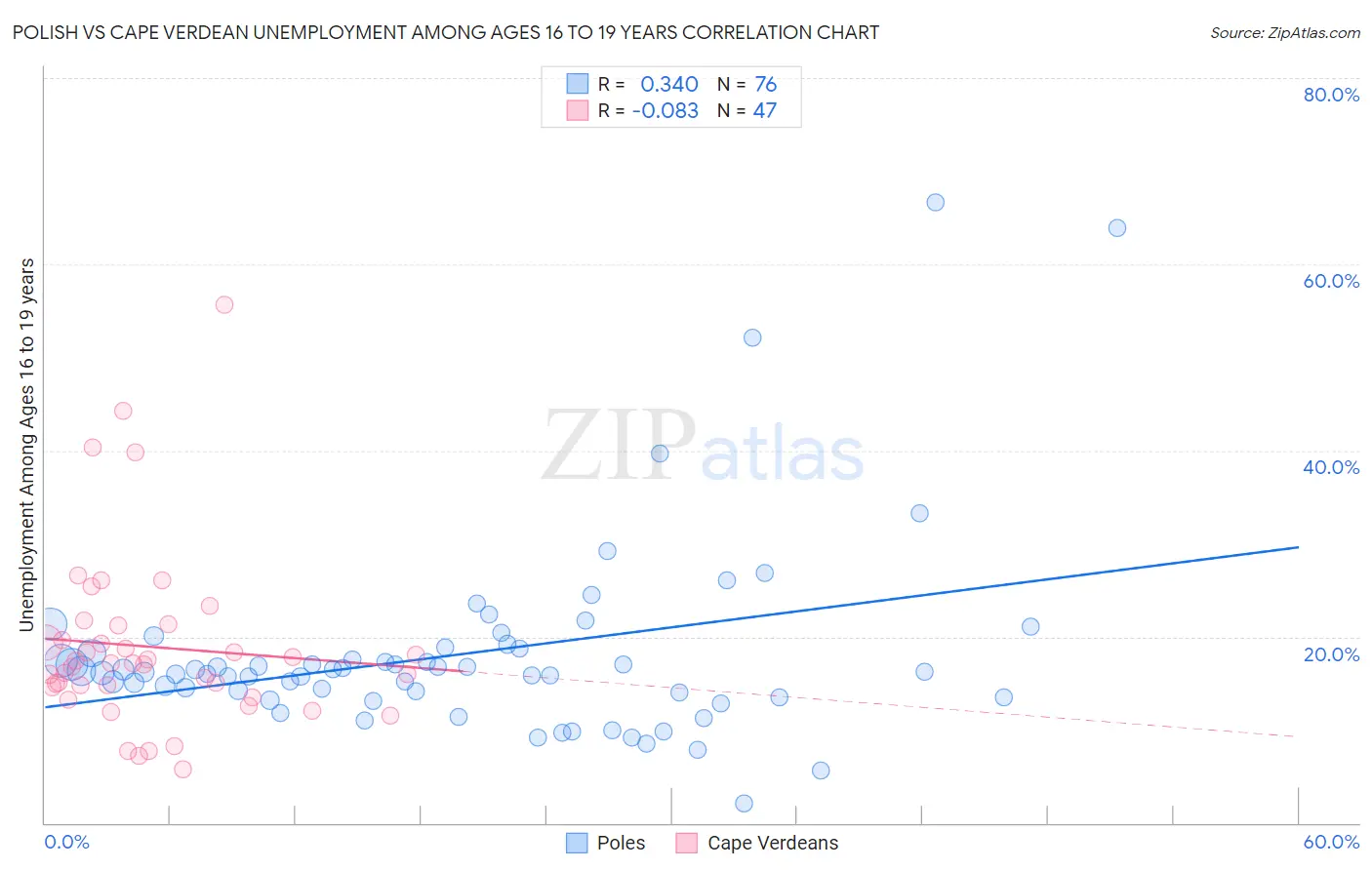 Polish vs Cape Verdean Unemployment Among Ages 16 to 19 years