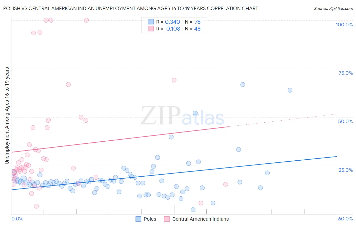 Polish vs Central American Indian Unemployment Among Ages 16 to 19 years