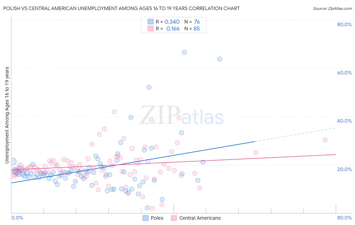 Polish vs Central American Unemployment Among Ages 16 to 19 years