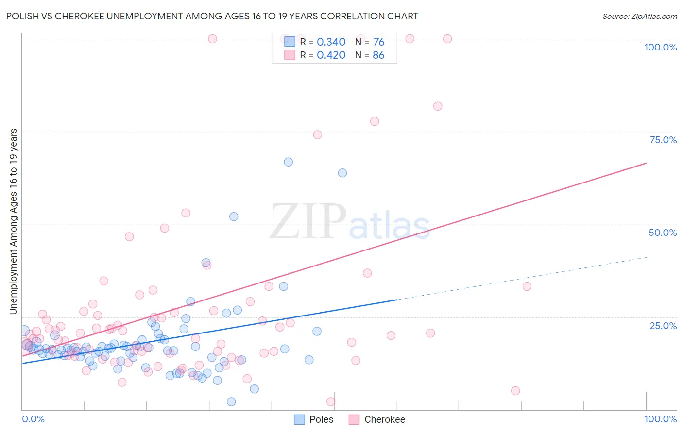 Polish vs Cherokee Unemployment Among Ages 16 to 19 years