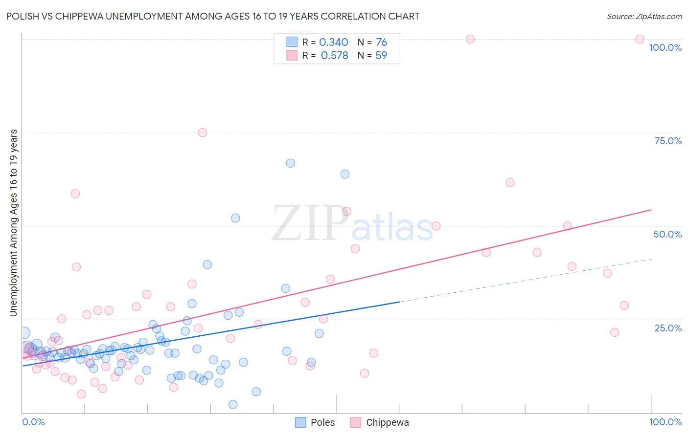 Polish vs Chippewa Unemployment Among Ages 16 to 19 years