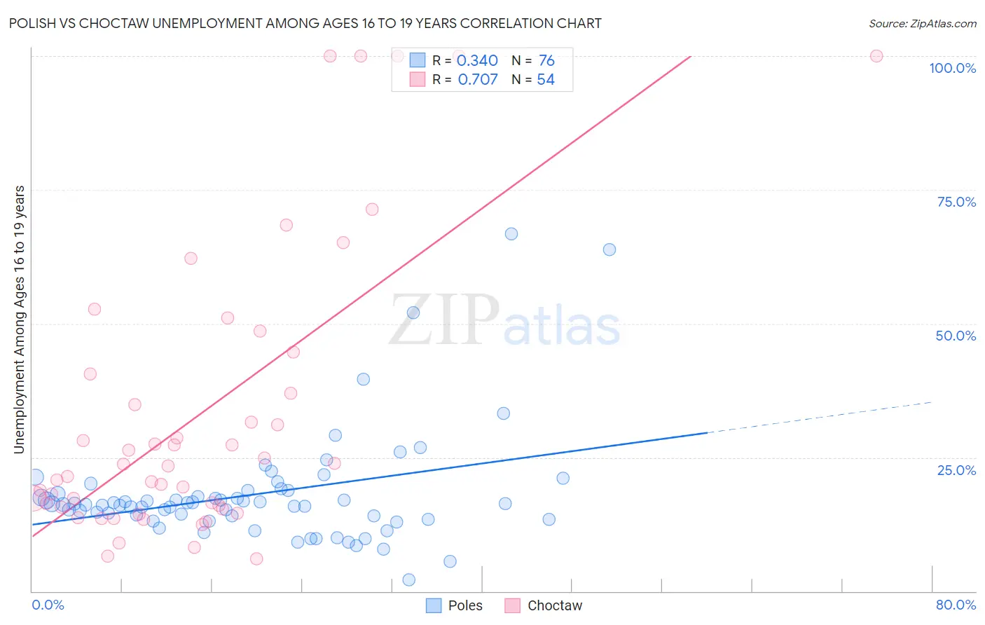 Polish vs Choctaw Unemployment Among Ages 16 to 19 years