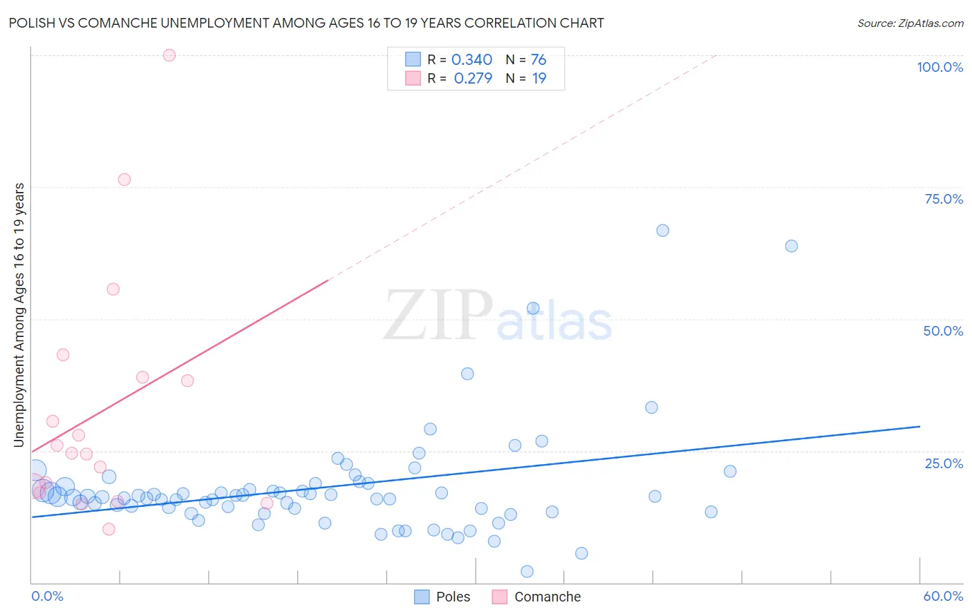 Polish vs Comanche Unemployment Among Ages 16 to 19 years