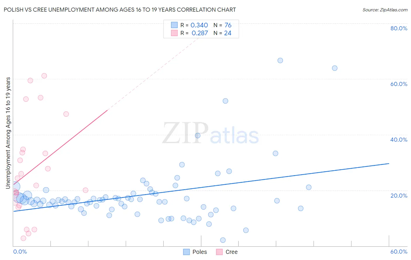 Polish vs Cree Unemployment Among Ages 16 to 19 years