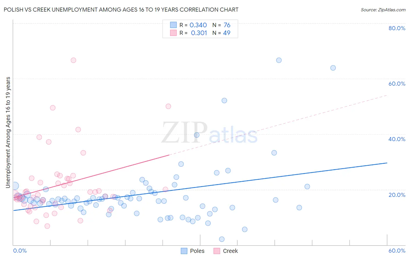 Polish vs Creek Unemployment Among Ages 16 to 19 years