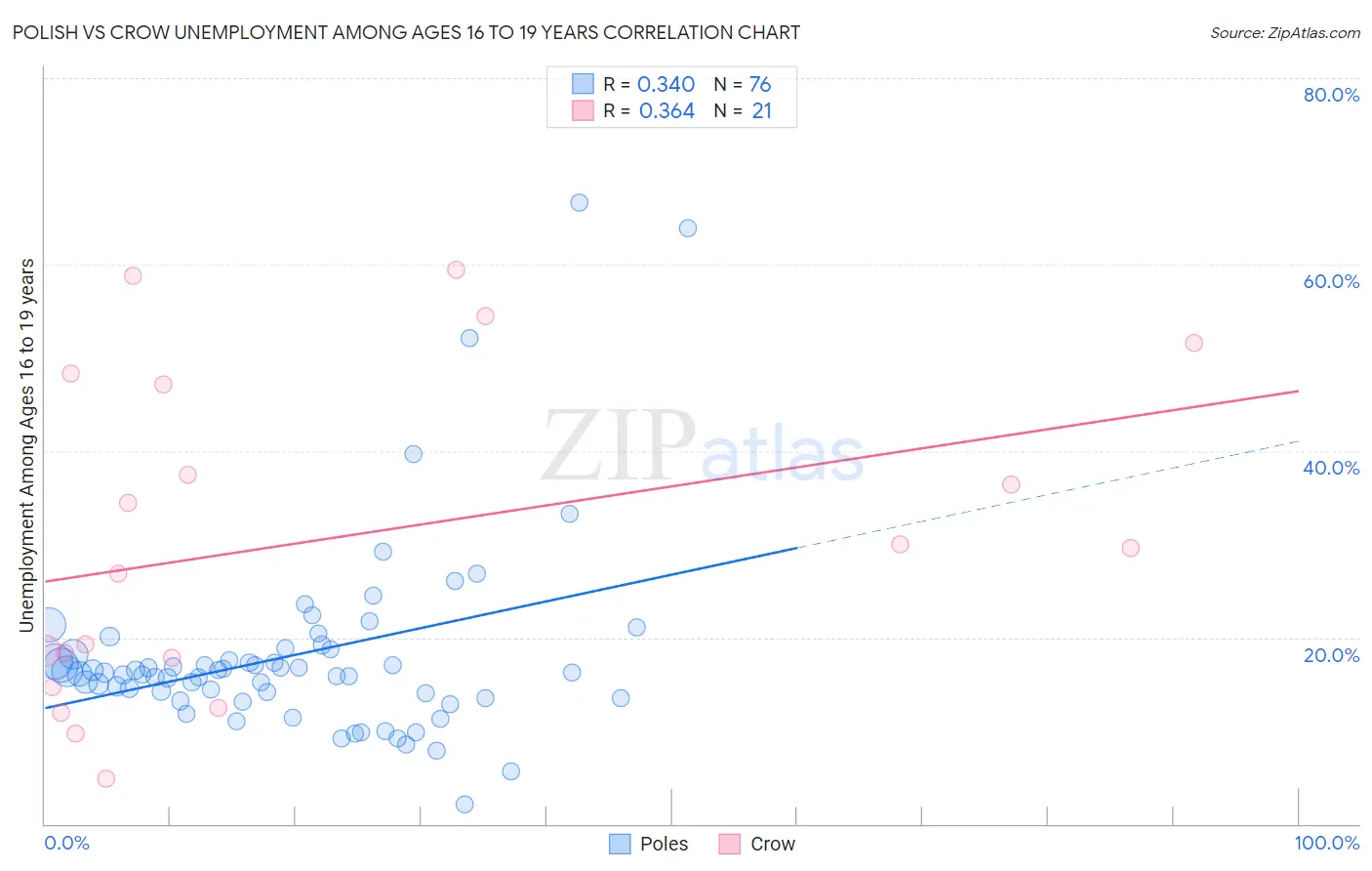 Polish vs Crow Unemployment Among Ages 16 to 19 years