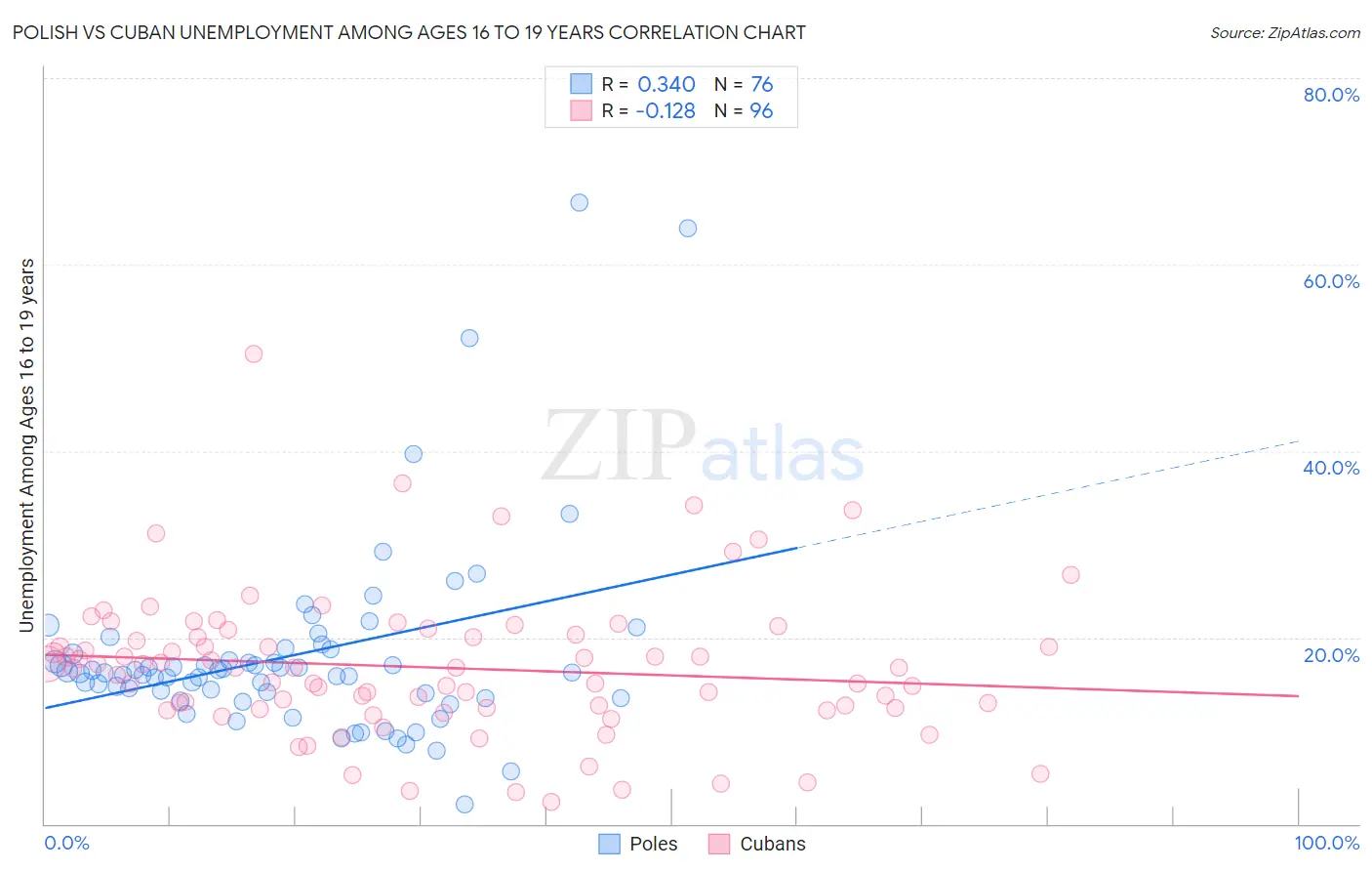 Polish vs Cuban Unemployment Among Ages 16 to 19 years