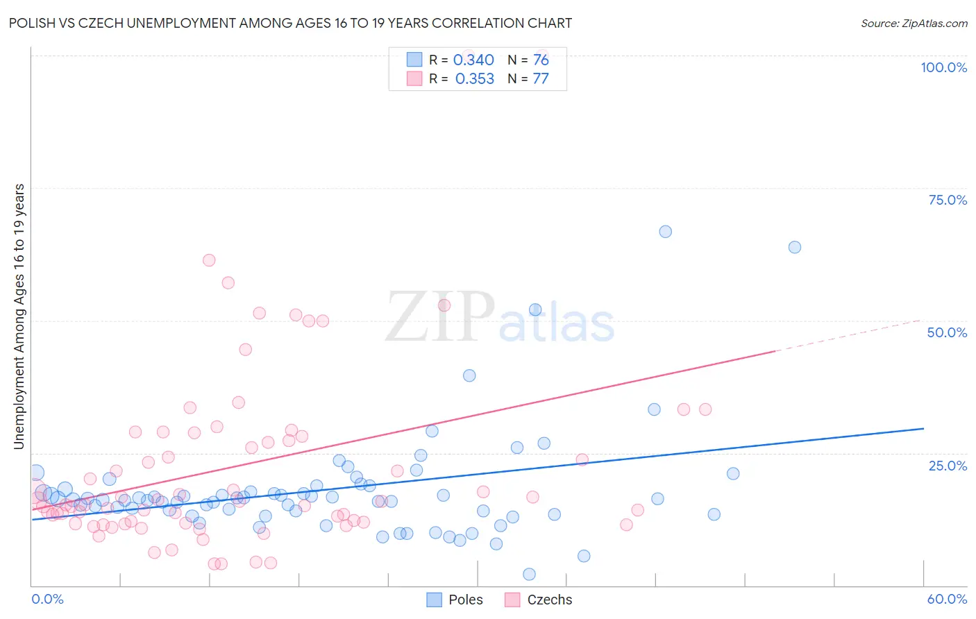 Polish vs Czech Unemployment Among Ages 16 to 19 years