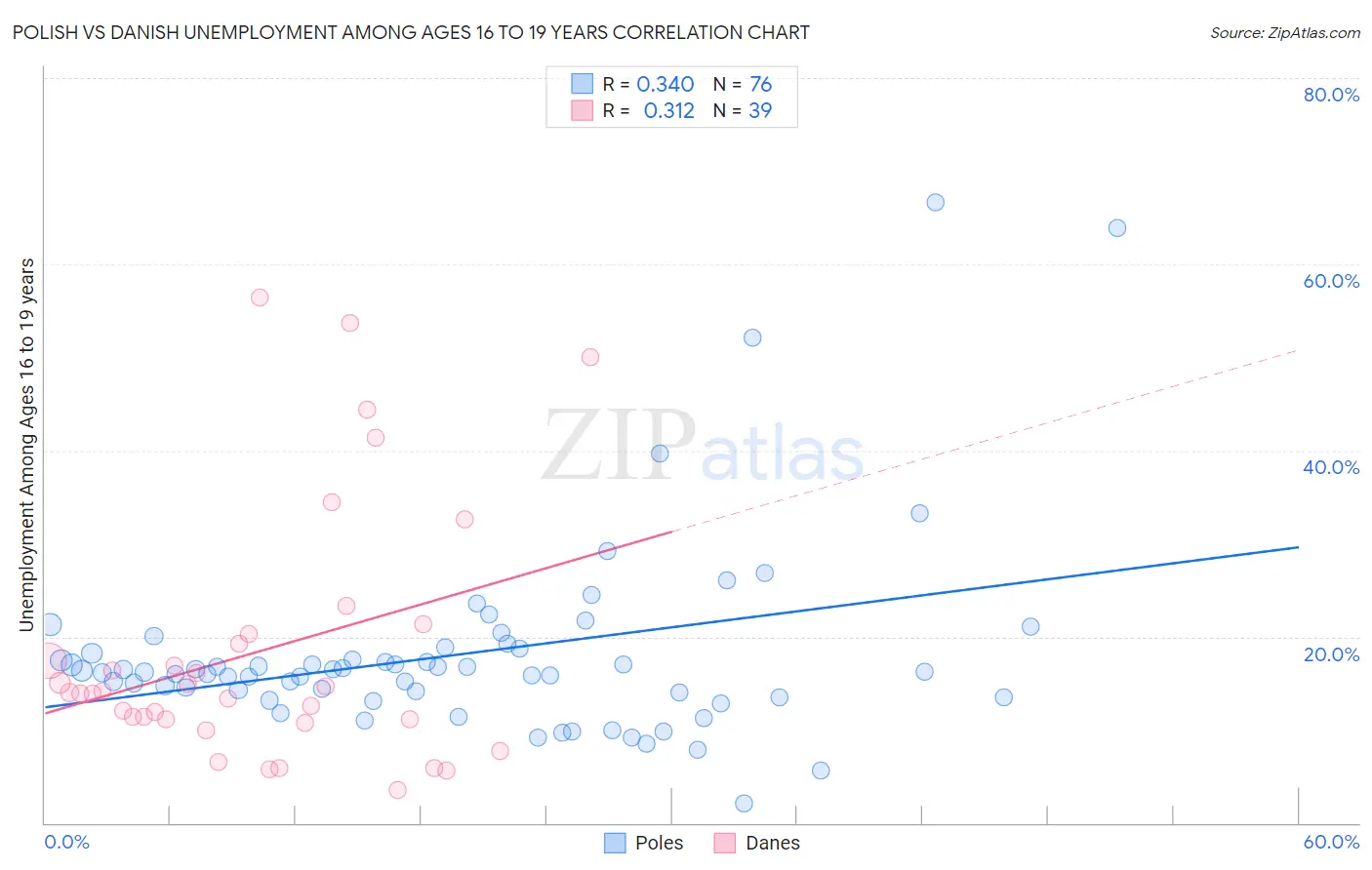 Polish vs Danish Unemployment Among Ages 16 to 19 years
