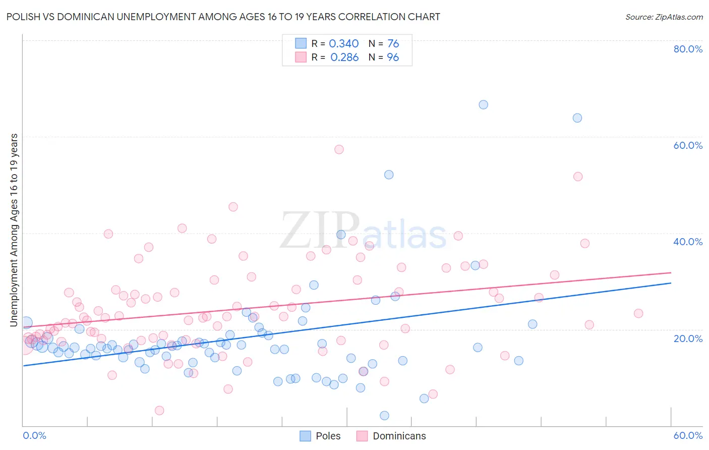 Polish vs Dominican Unemployment Among Ages 16 to 19 years