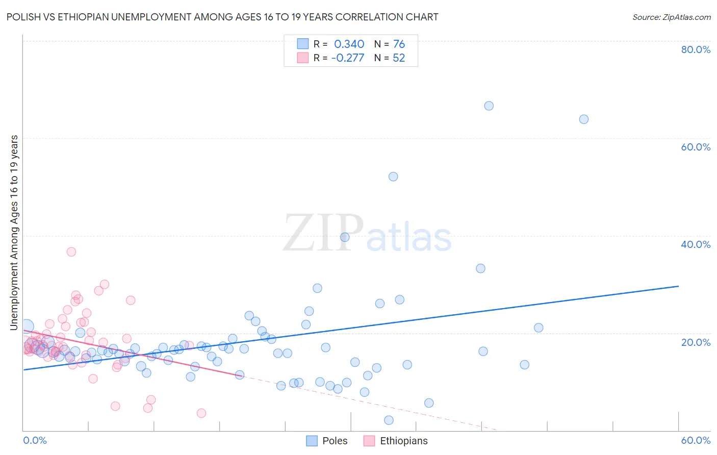 Polish vs Ethiopian Unemployment Among Ages 16 to 19 years