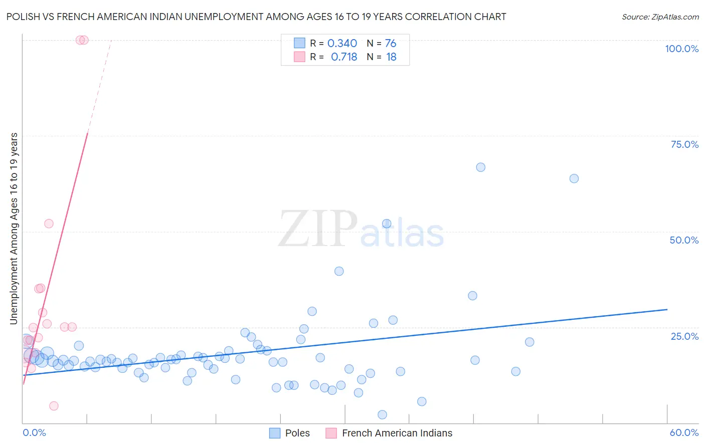 Polish vs French American Indian Unemployment Among Ages 16 to 19 years