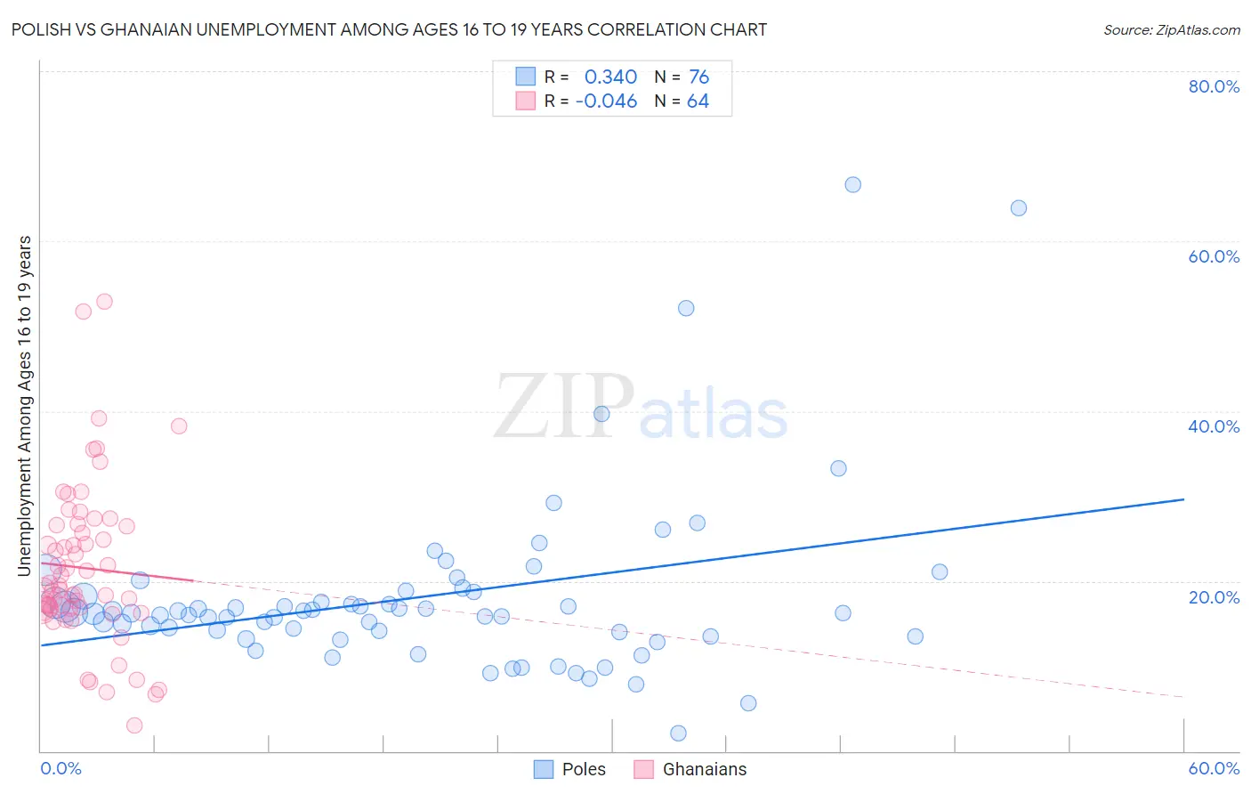 Polish vs Ghanaian Unemployment Among Ages 16 to 19 years