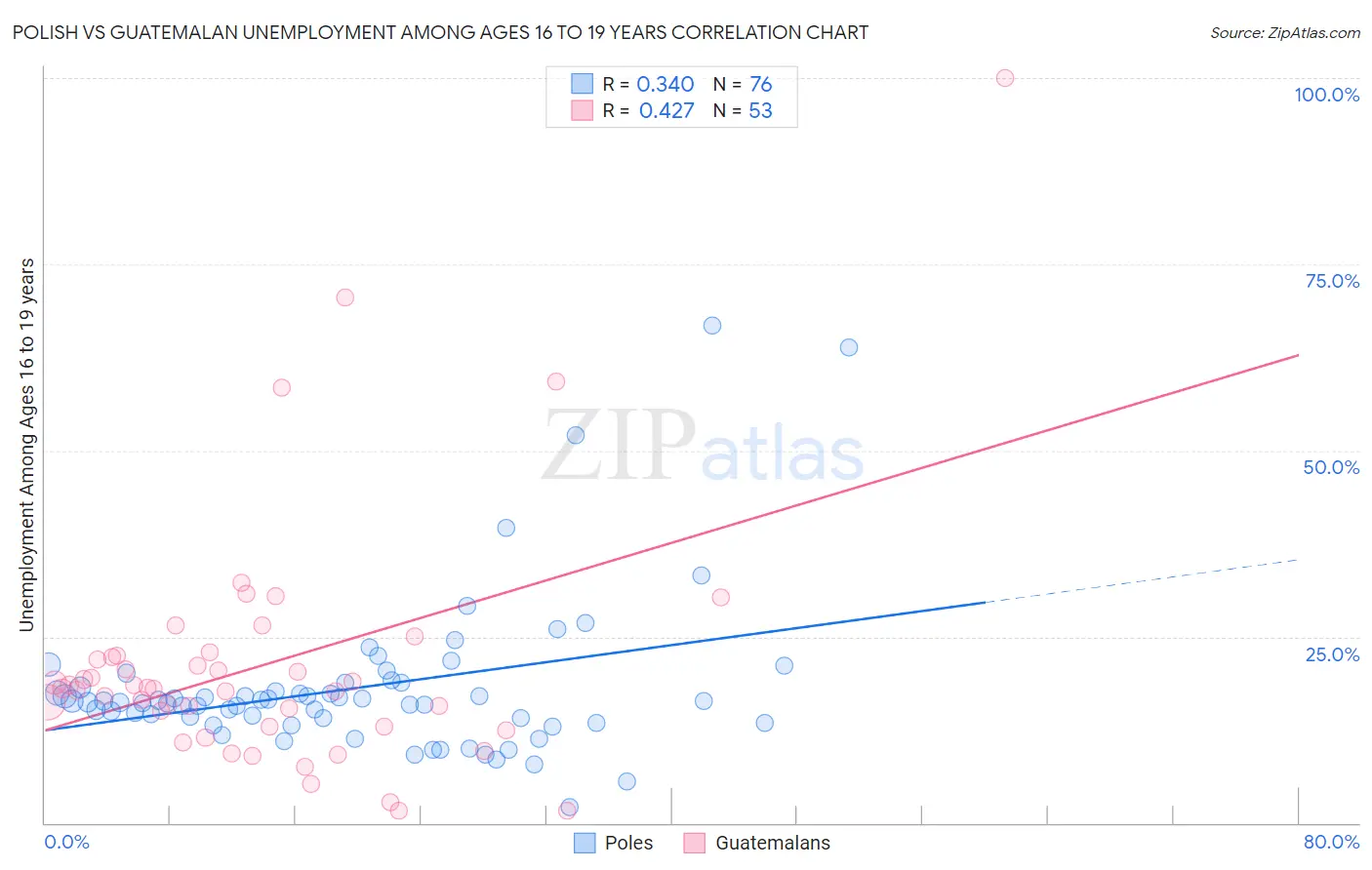 Polish vs Guatemalan Unemployment Among Ages 16 to 19 years