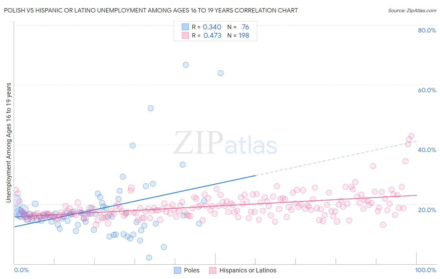 Polish vs Hispanic or Latino Unemployment Among Ages 16 to 19 years