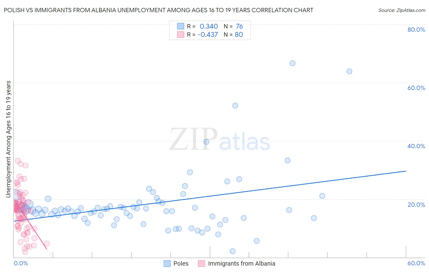 Polish vs Immigrants from Albania Unemployment Among Ages 16 to 19 years