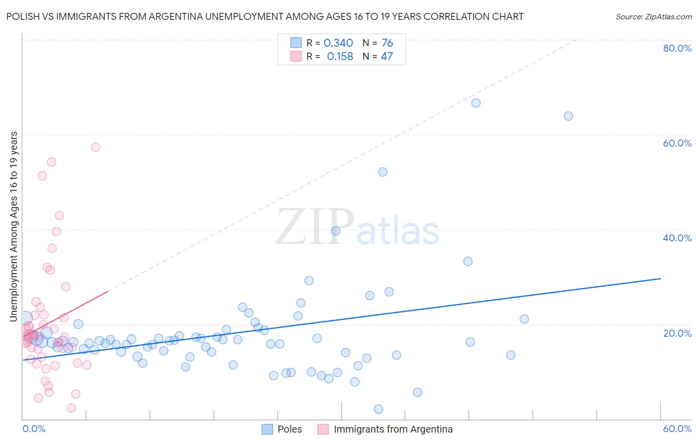 Polish vs Immigrants from Argentina Unemployment Among Ages 16 to 19 years