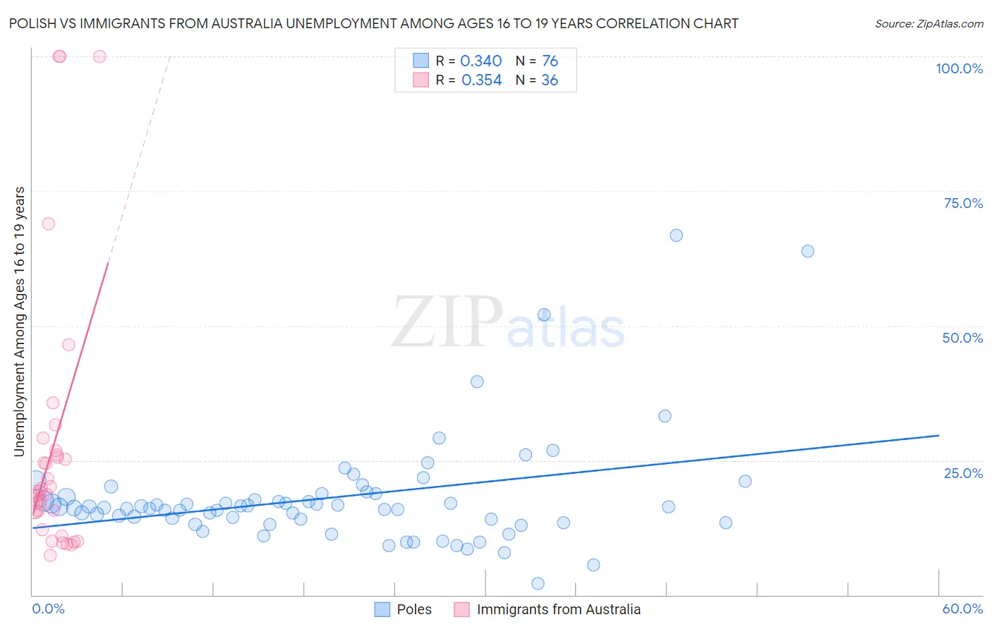 Polish vs Immigrants from Australia Unemployment Among Ages 16 to 19 years
