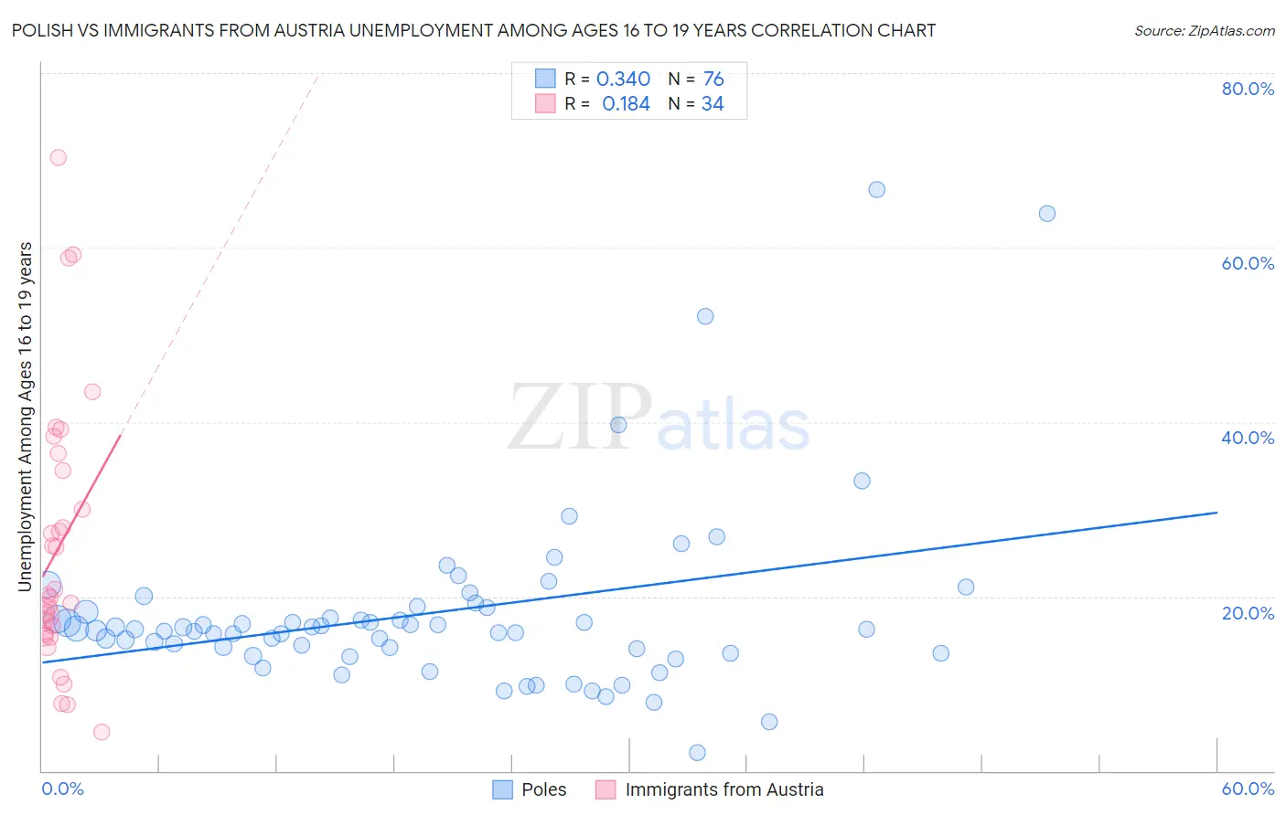 Polish vs Immigrants from Austria Unemployment Among Ages 16 to 19 years