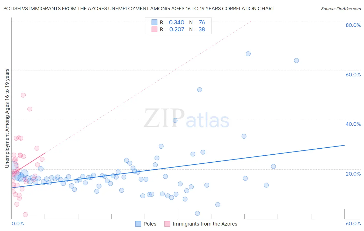 Polish vs Immigrants from the Azores Unemployment Among Ages 16 to 19 years
