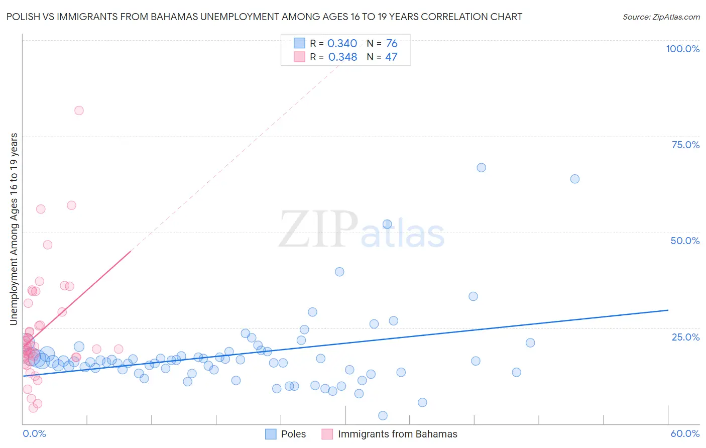 Polish vs Immigrants from Bahamas Unemployment Among Ages 16 to 19 years