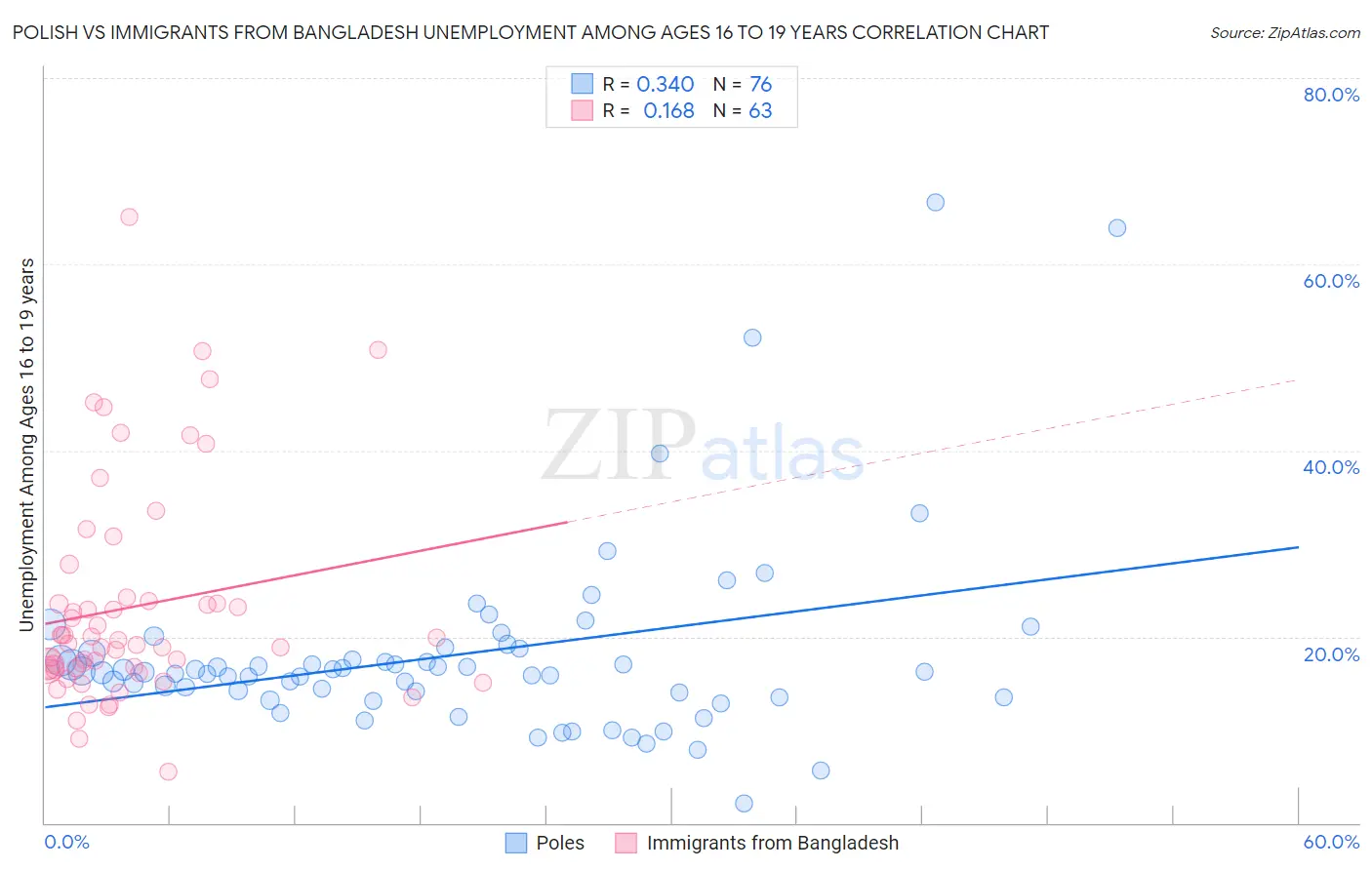 Polish vs Immigrants from Bangladesh Unemployment Among Ages 16 to 19 years