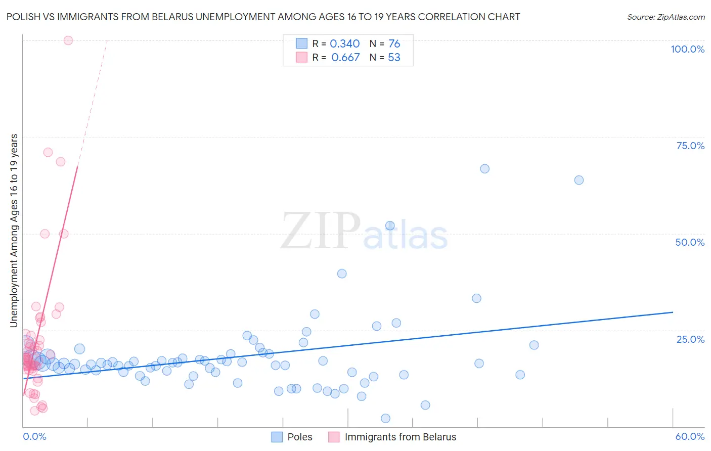 Polish vs Immigrants from Belarus Unemployment Among Ages 16 to 19 years