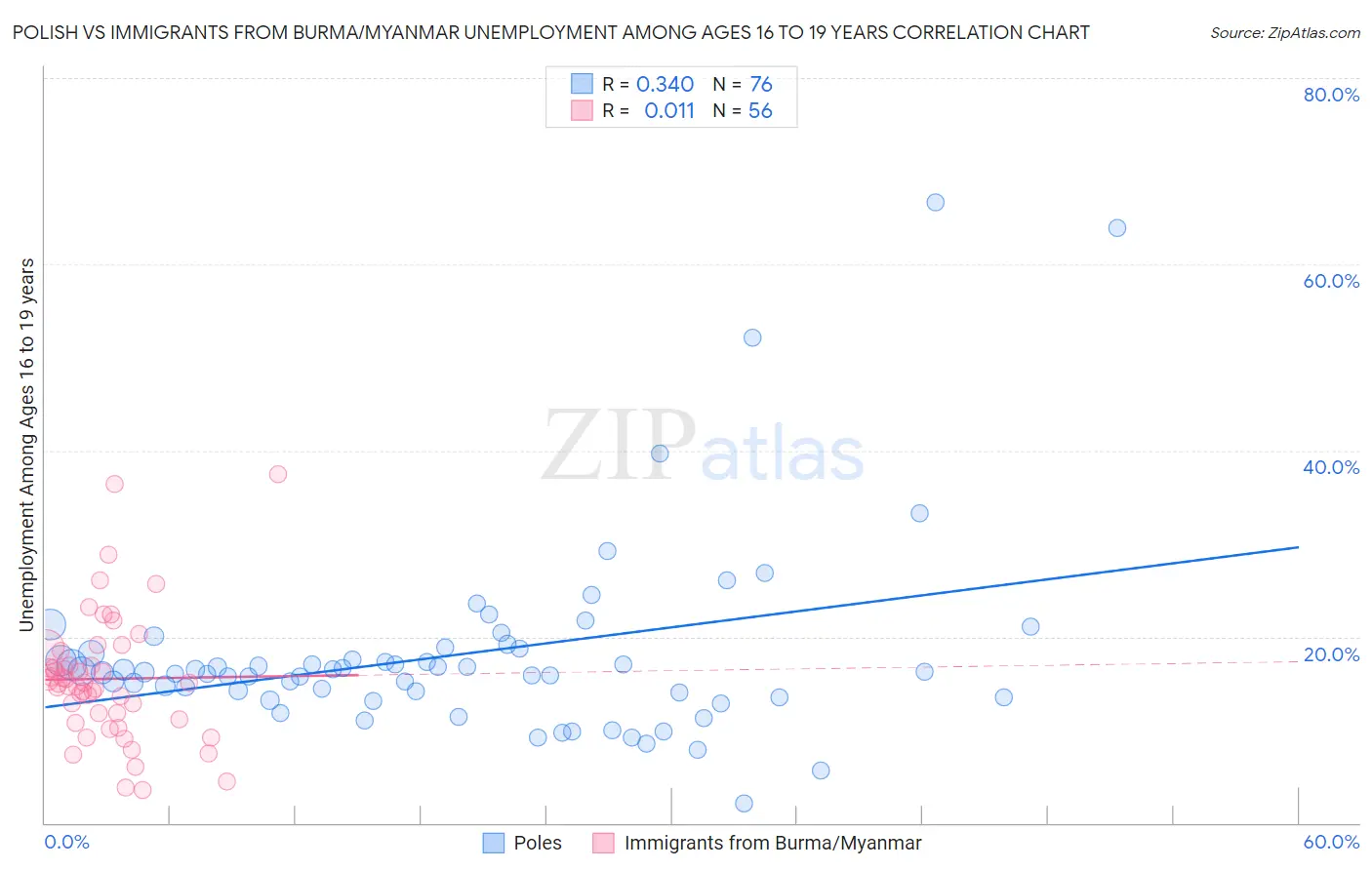 Polish vs Immigrants from Burma/Myanmar Unemployment Among Ages 16 to 19 years