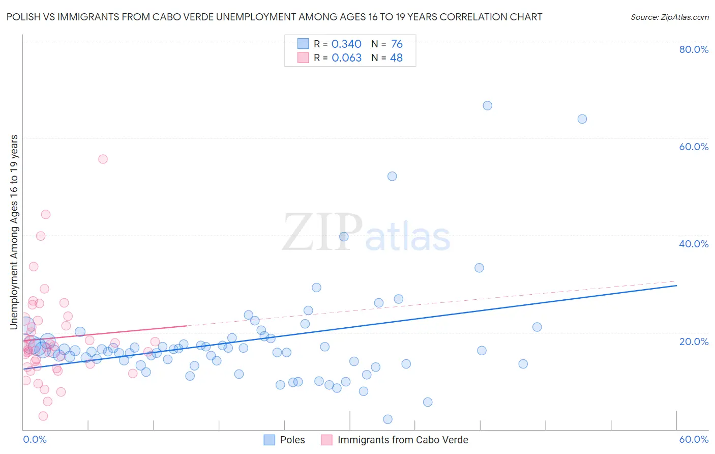 Polish vs Immigrants from Cabo Verde Unemployment Among Ages 16 to 19 years