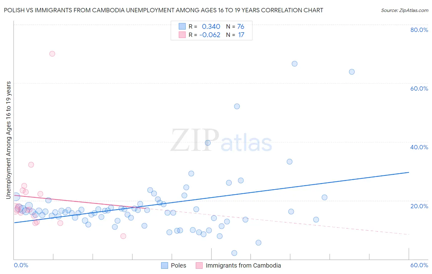 Polish vs Immigrants from Cambodia Unemployment Among Ages 16 to 19 years