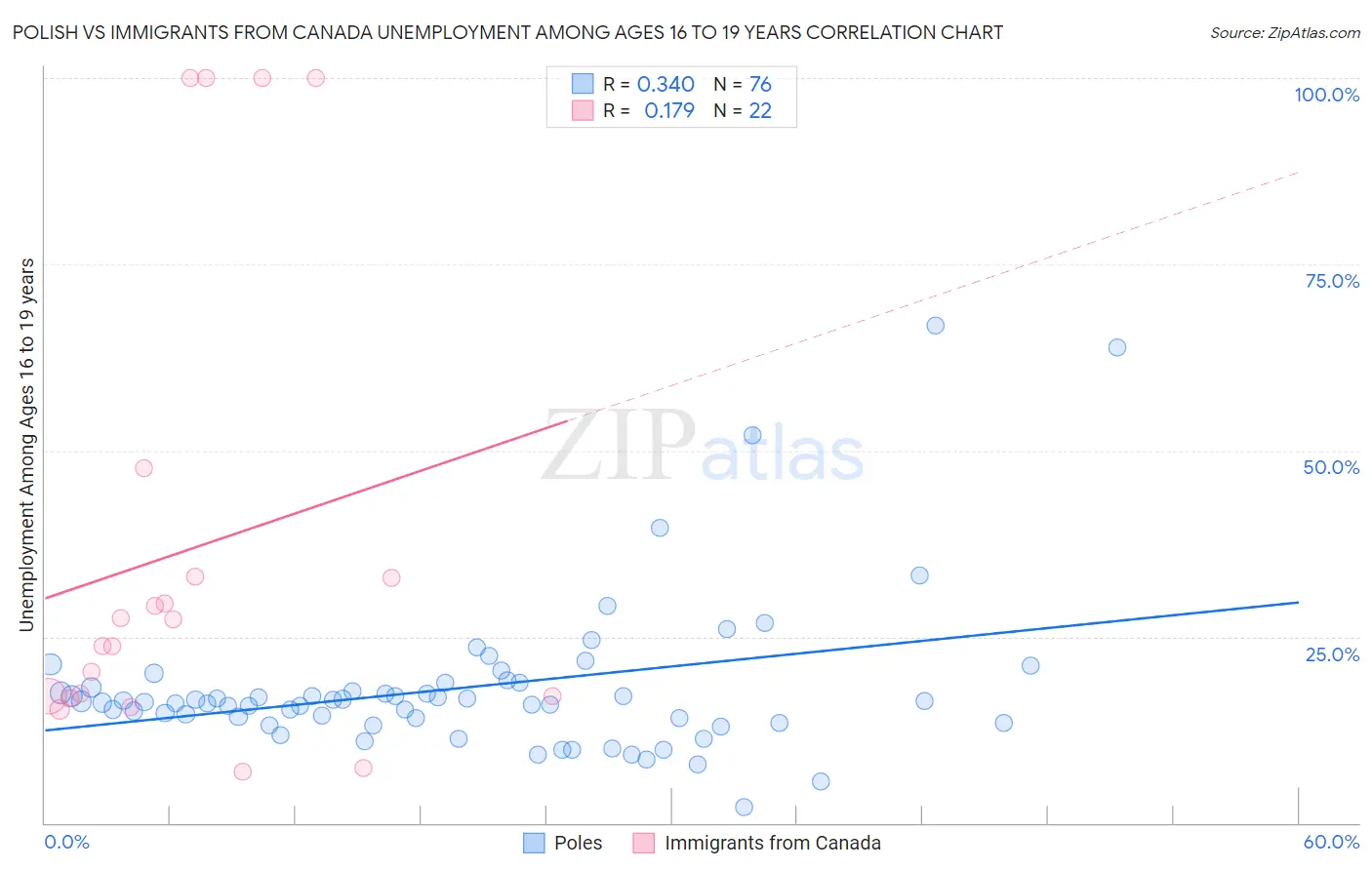 Polish vs Immigrants from Canada Unemployment Among Ages 16 to 19 years