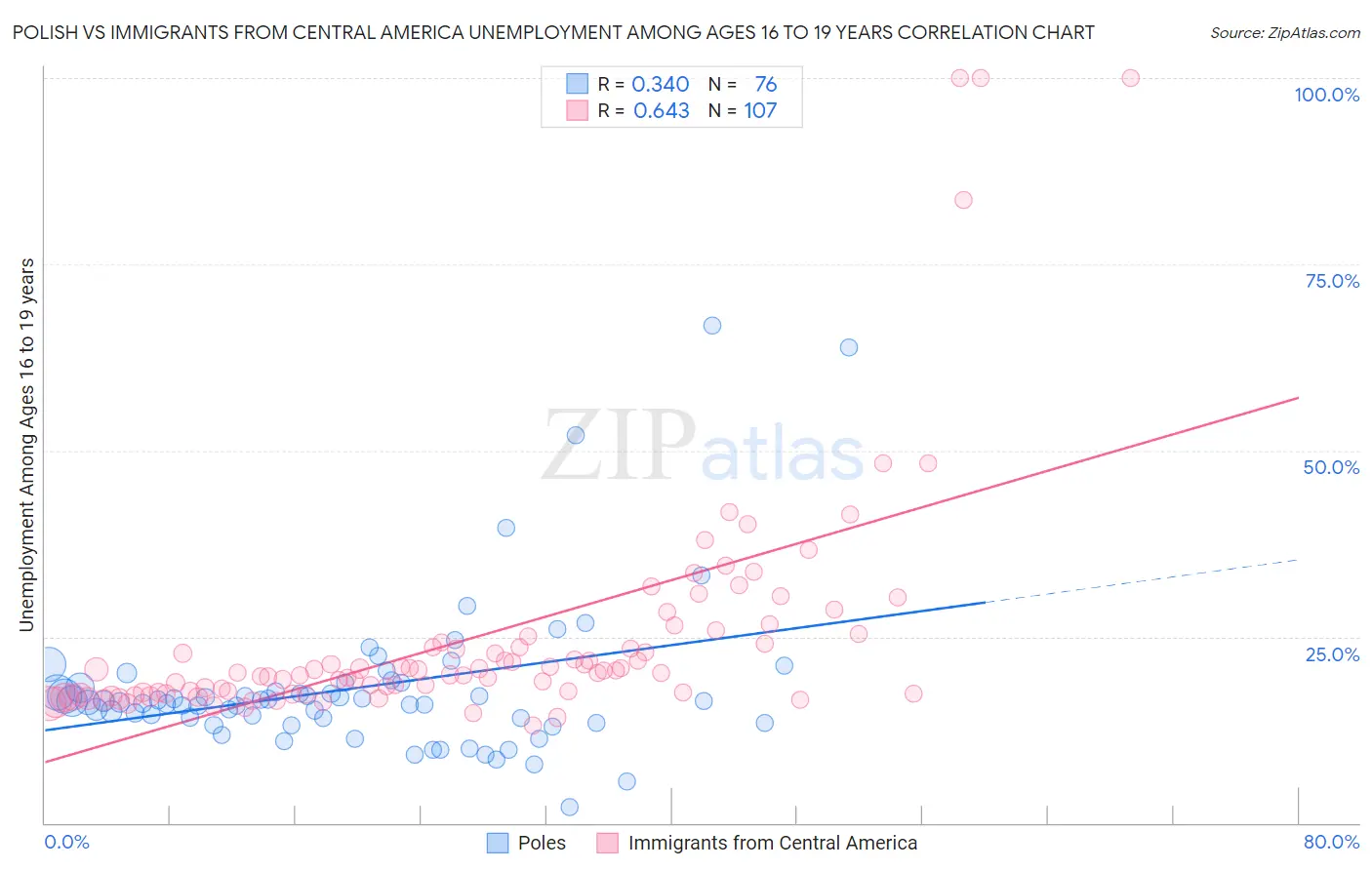 Polish vs Immigrants from Central America Unemployment Among Ages 16 to 19 years