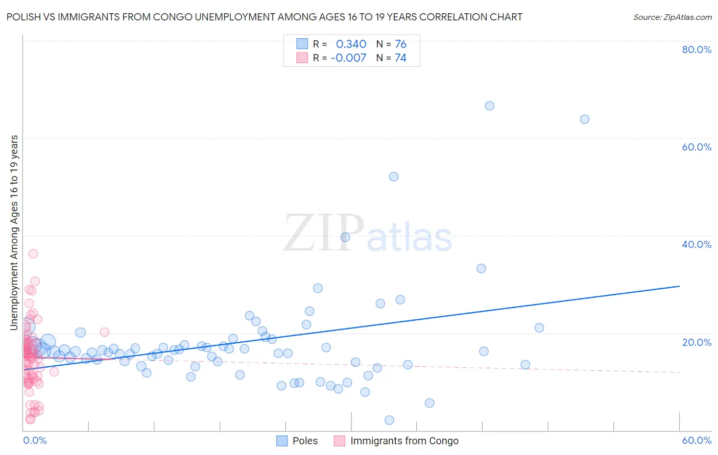 Polish vs Immigrants from Congo Unemployment Among Ages 16 to 19 years