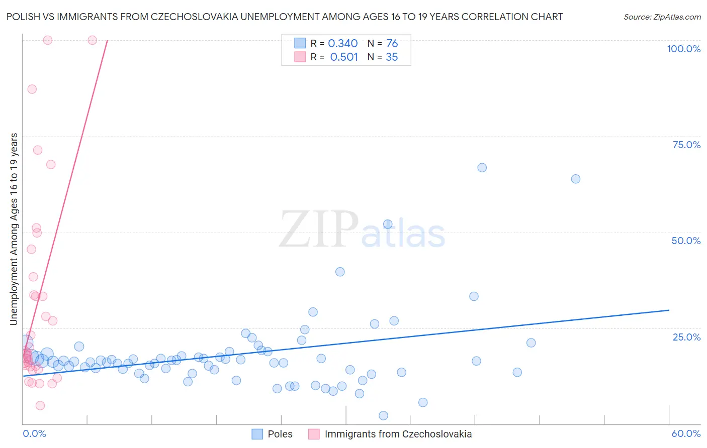 Polish vs Immigrants from Czechoslovakia Unemployment Among Ages 16 to 19 years