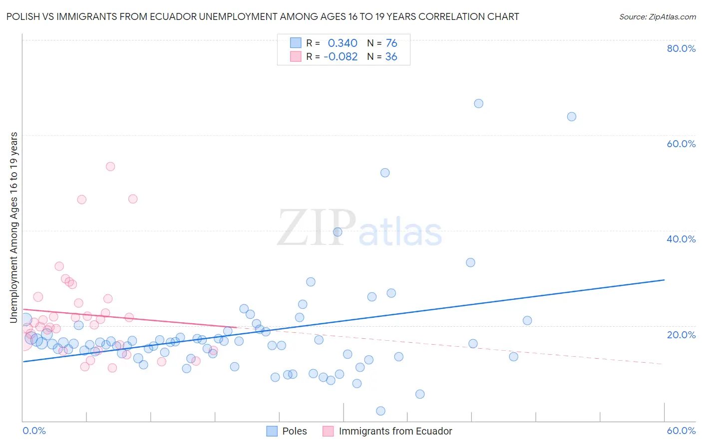 Polish vs Immigrants from Ecuador Unemployment Among Ages 16 to 19 years