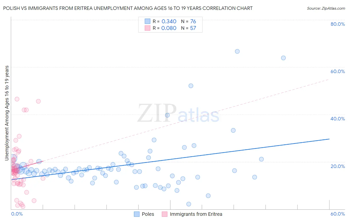 Polish vs Immigrants from Eritrea Unemployment Among Ages 16 to 19 years